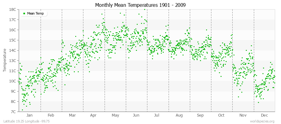Monthly Mean Temperatures 1901 - 2009 (Metric) Latitude 19.25 Longitude -99.75