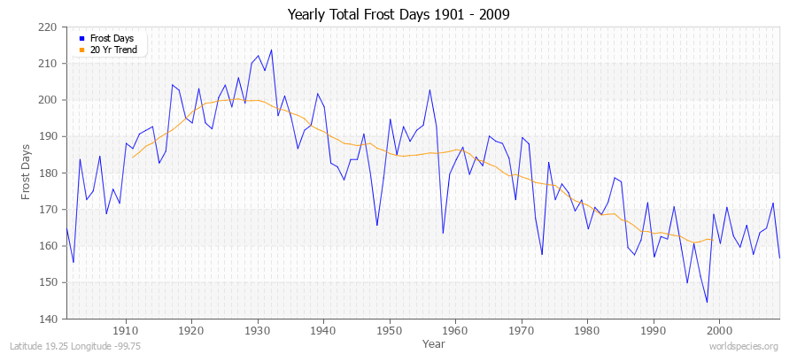 Yearly Total Frost Days 1901 - 2009 Latitude 19.25 Longitude -99.75