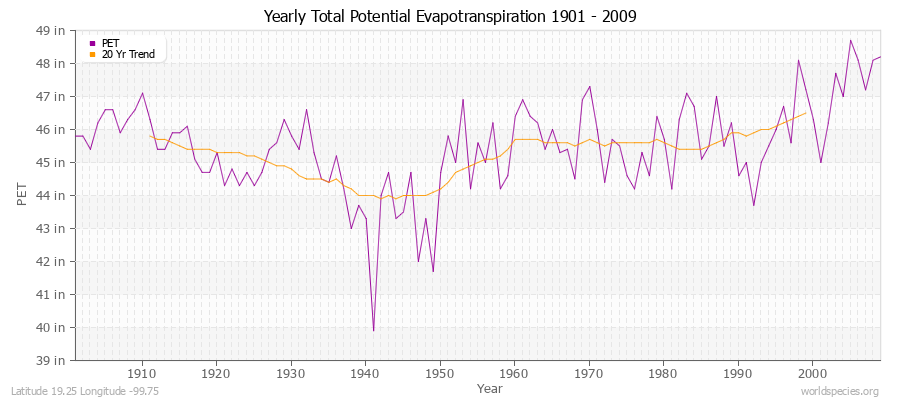 Yearly Total Potential Evapotranspiration 1901 - 2009 (English) Latitude 19.25 Longitude -99.75