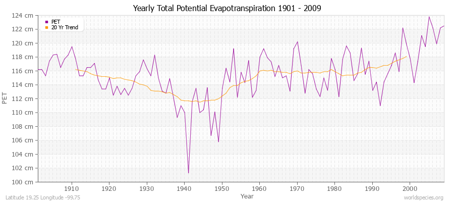 Yearly Total Potential Evapotranspiration 1901 - 2009 (Metric) Latitude 19.25 Longitude -99.75