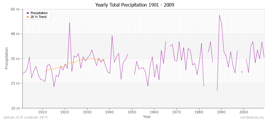 Yearly Total Precipitation 1901 - 2009 (English) Latitude 19.25 Longitude -99.75
