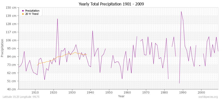 Yearly Total Precipitation 1901 - 2009 (Metric) Latitude 19.25 Longitude -99.75
