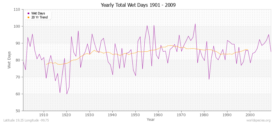 Yearly Total Wet Days 1901 - 2009 Latitude 19.25 Longitude -99.75