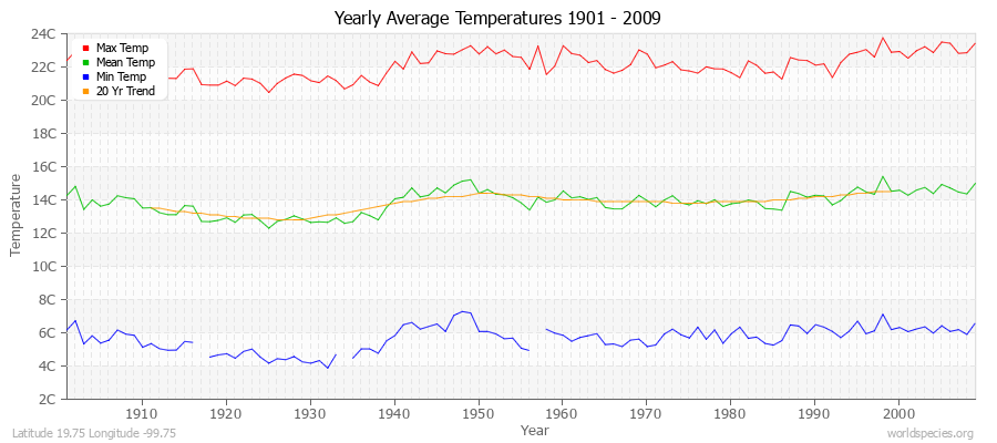 Yearly Average Temperatures 2010 - 2009 (Metric) Latitude 19.75 Longitude -99.75