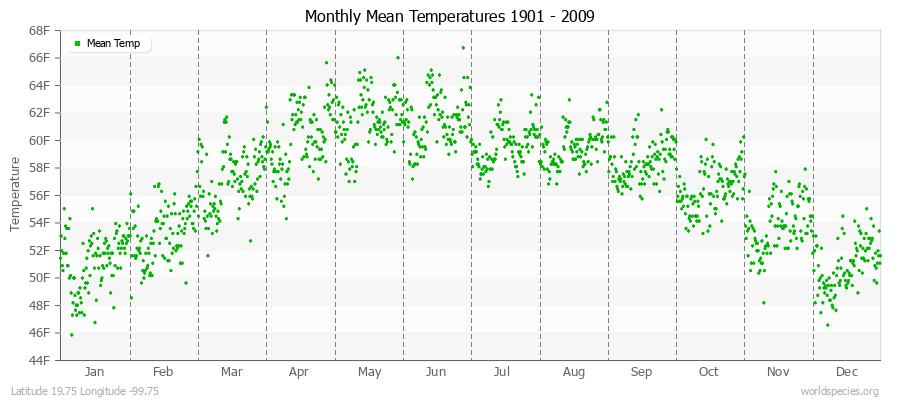Monthly Mean Temperatures 1901 - 2009 (English) Latitude 19.75 Longitude -99.75