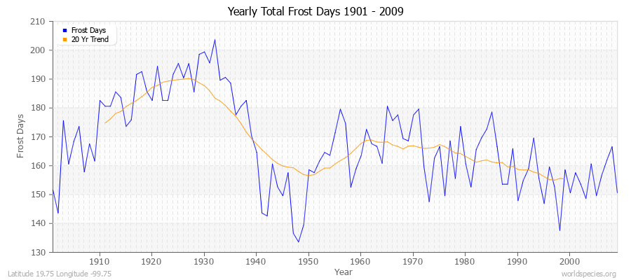 Yearly Total Frost Days 1901 - 2009 Latitude 19.75 Longitude -99.75