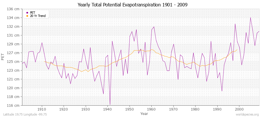Yearly Total Potential Evapotranspiration 1901 - 2009 (Metric) Latitude 19.75 Longitude -99.75