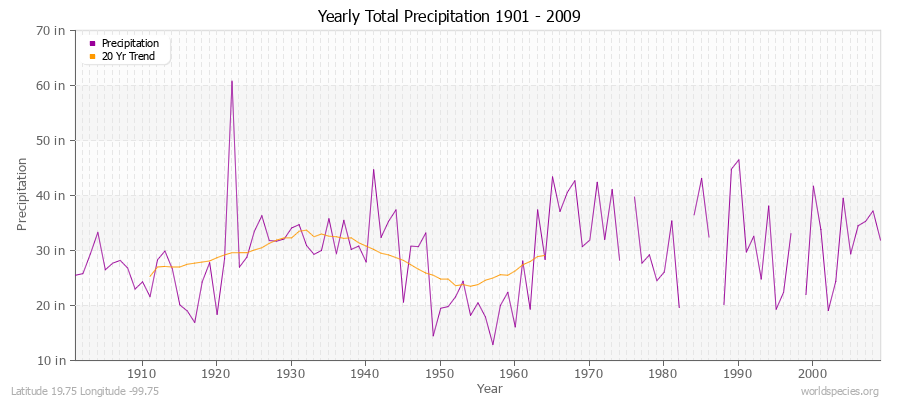 Yearly Total Precipitation 1901 - 2009 (English) Latitude 19.75 Longitude -99.75