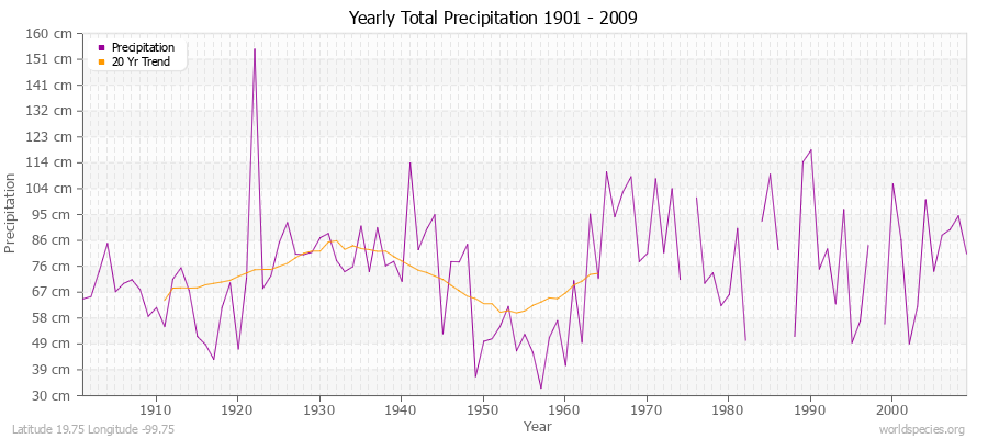 Yearly Total Precipitation 1901 - 2009 (Metric) Latitude 19.75 Longitude -99.75