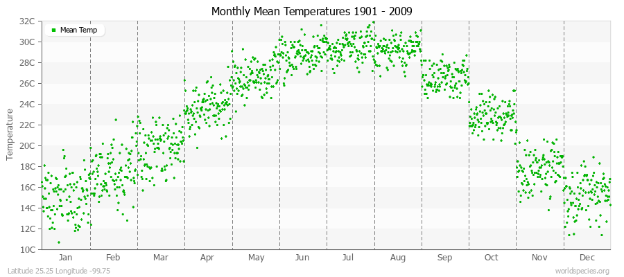 Monthly Mean Temperatures 1901 - 2009 (Metric) Latitude 25.25 Longitude -99.75