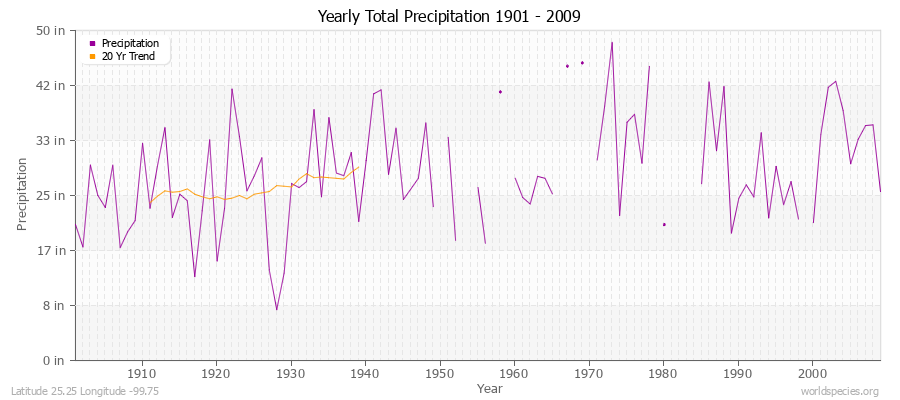 Yearly Total Precipitation 1901 - 2009 (English) Latitude 25.25 Longitude -99.75