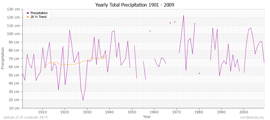 Yearly Total Precipitation 1901 - 2009 (Metric) Latitude 25.25 Longitude -99.75