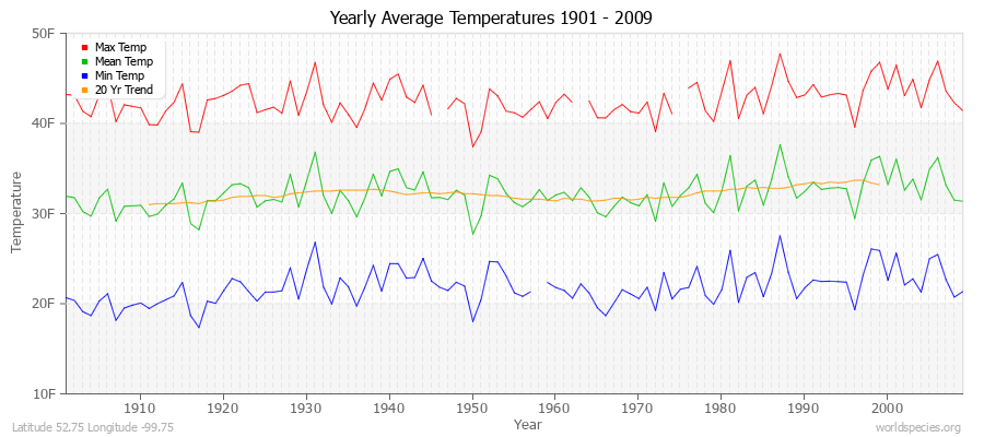 Yearly Average Temperatures 2010 - 2009 (English) Latitude 52.75 Longitude -99.75