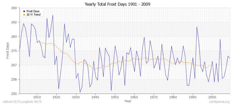Yearly Total Frost Days 1901 - 2009 Latitude 52.75 Longitude -99.75