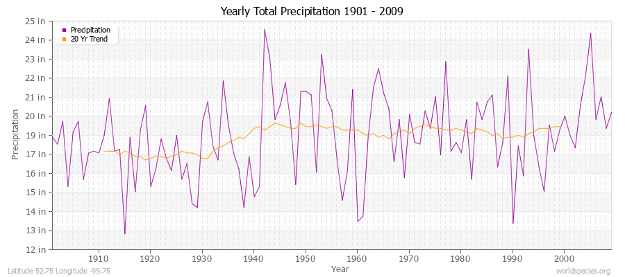 Yearly Total Precipitation 1901 - 2009 (English) Latitude 52.75 Longitude -99.75