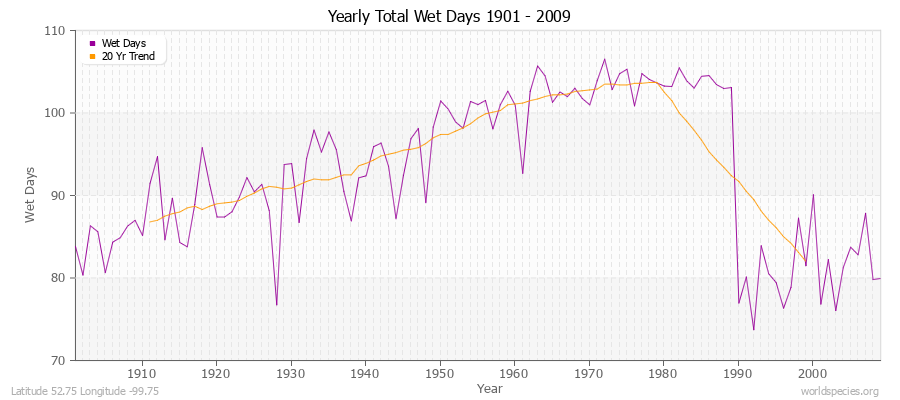 Yearly Total Wet Days 1901 - 2009 Latitude 52.75 Longitude -99.75