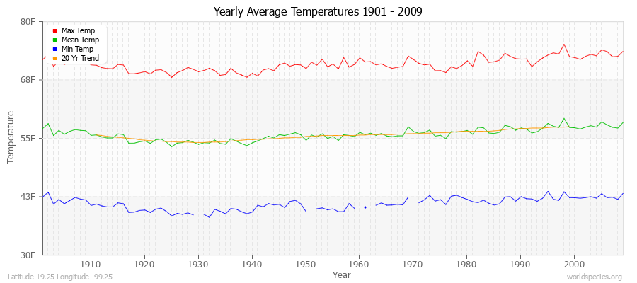 Yearly Average Temperatures 2010 - 2009 (English) Latitude 19.25 Longitude -99.25