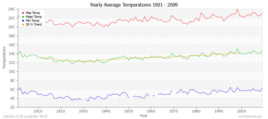 Yearly Average Temperatures 2010 - 2009 (Metric) Latitude 19.25 Longitude -99.25