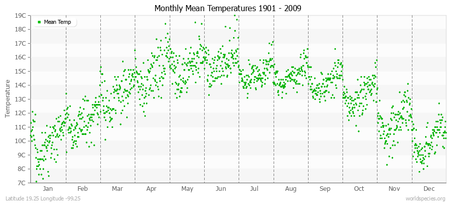 Monthly Mean Temperatures 1901 - 2009 (Metric) Latitude 19.25 Longitude -99.25