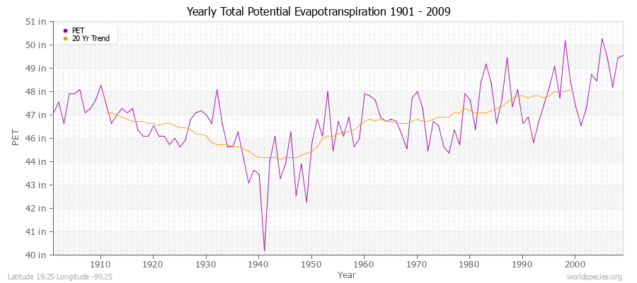 Yearly Total Potential Evapotranspiration 1901 - 2009 (English) Latitude 19.25 Longitude -99.25
