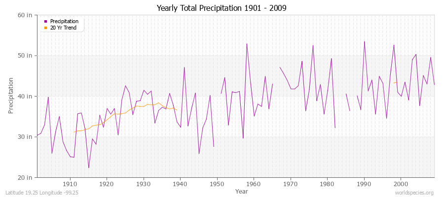 Yearly Total Precipitation 1901 - 2009 (English) Latitude 19.25 Longitude -99.25