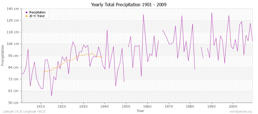 Yearly Total Precipitation 1901 - 2009 (Metric) Latitude 19.25 Longitude -99.25