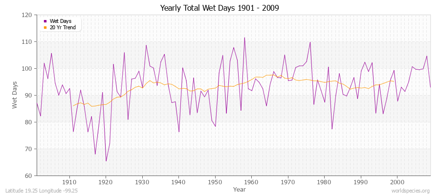 Yearly Total Wet Days 1901 - 2009 Latitude 19.25 Longitude -99.25