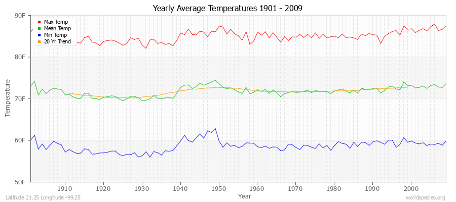 Yearly Average Temperatures 2010 - 2009 (English) Latitude 21.25 Longitude -99.25