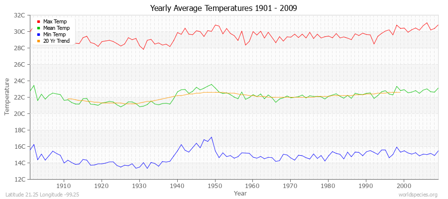 Yearly Average Temperatures 2010 - 2009 (Metric) Latitude 21.25 Longitude -99.25