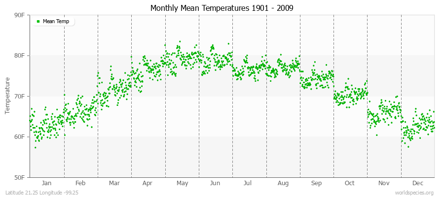 Monthly Mean Temperatures 1901 - 2009 (English) Latitude 21.25 Longitude -99.25