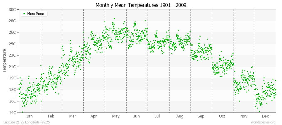 Monthly Mean Temperatures 1901 - 2009 (Metric) Latitude 21.25 Longitude -99.25
