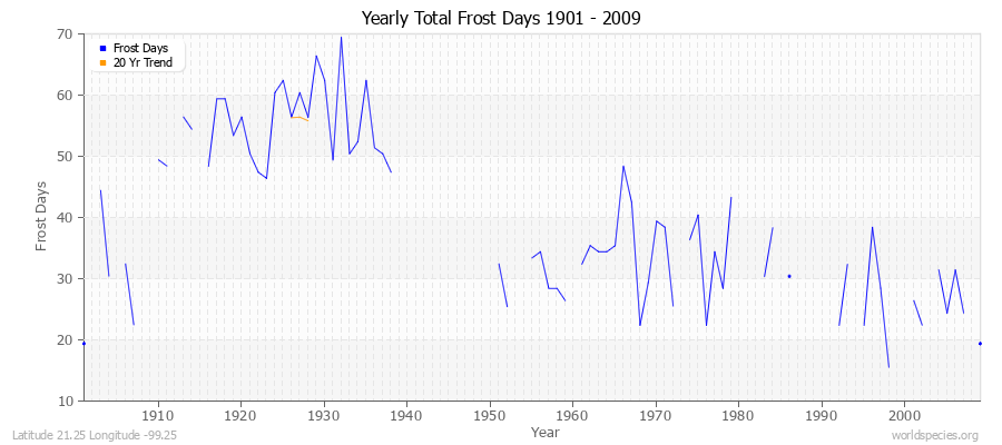 Yearly Total Frost Days 1901 - 2009 Latitude 21.25 Longitude -99.25
