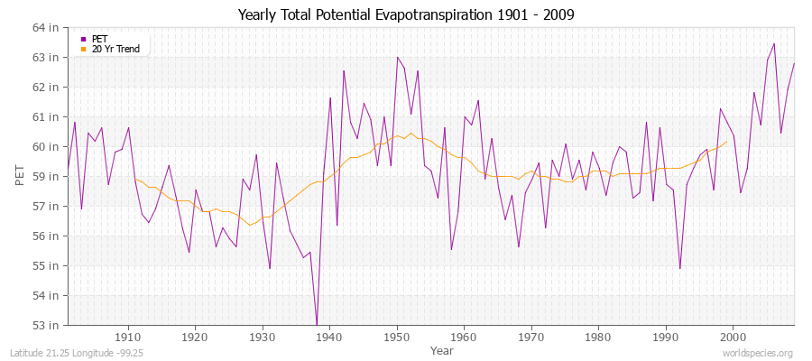 Yearly Total Potential Evapotranspiration 1901 - 2009 (English) Latitude 21.25 Longitude -99.25