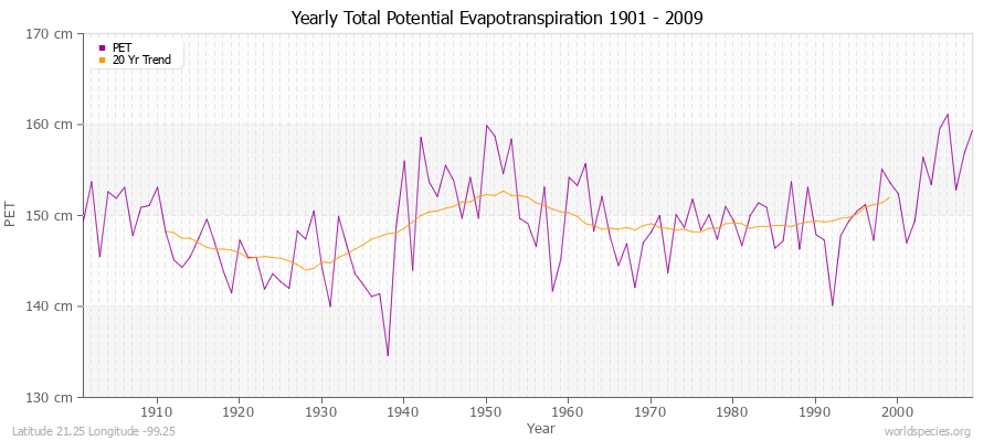 Yearly Total Potential Evapotranspiration 1901 - 2009 (Metric) Latitude 21.25 Longitude -99.25
