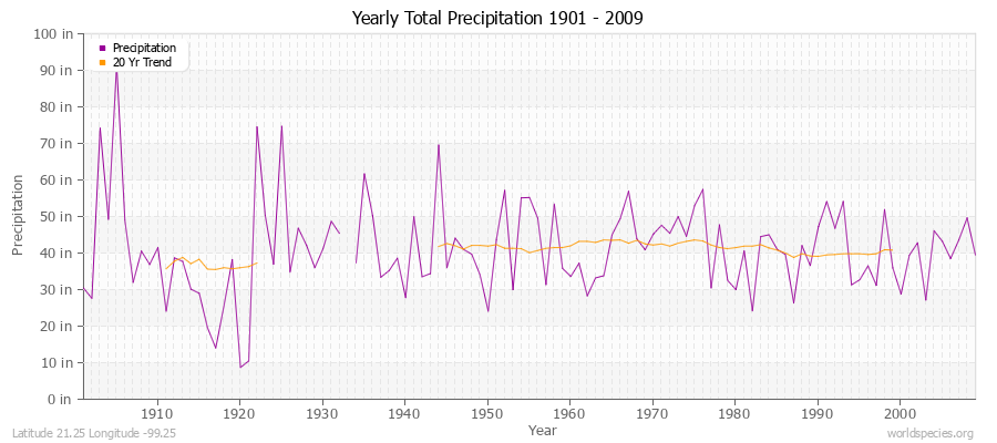 Yearly Total Precipitation 1901 - 2009 (English) Latitude 21.25 Longitude -99.25