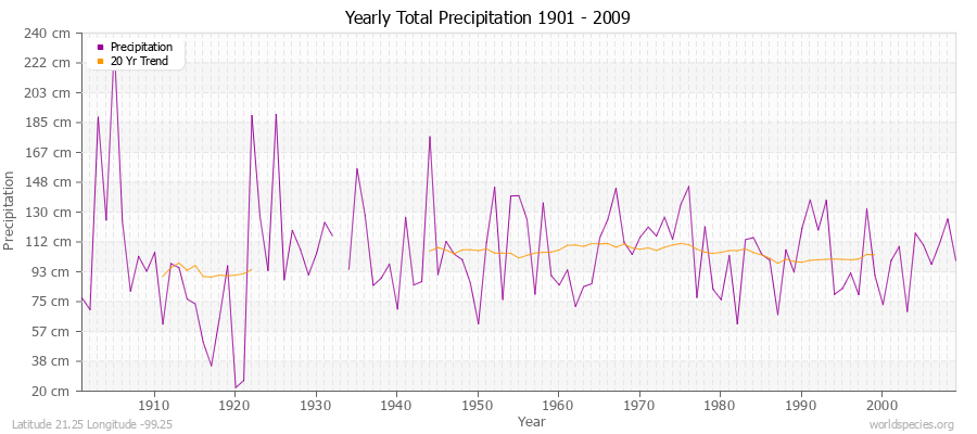 Yearly Total Precipitation 1901 - 2009 (Metric) Latitude 21.25 Longitude -99.25