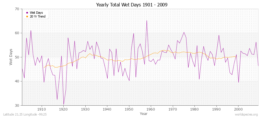 Yearly Total Wet Days 1901 - 2009 Latitude 21.25 Longitude -99.25