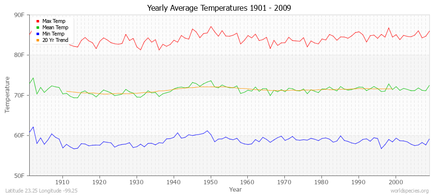 Yearly Average Temperatures 2010 - 2009 (English) Latitude 23.25 Longitude -99.25