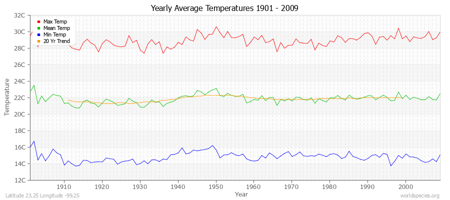Yearly Average Temperatures 2010 - 2009 (Metric) Latitude 23.25 Longitude -99.25