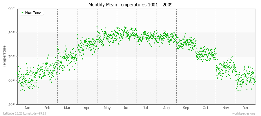 Monthly Mean Temperatures 1901 - 2009 (English) Latitude 23.25 Longitude -99.25