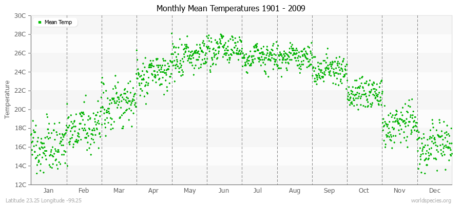 Monthly Mean Temperatures 1901 - 2009 (Metric) Latitude 23.25 Longitude -99.25