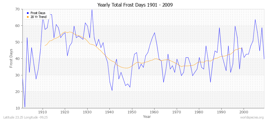 Yearly Total Frost Days 1901 - 2009 Latitude 23.25 Longitude -99.25