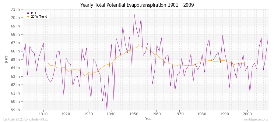 Yearly Total Potential Evapotranspiration 1901 - 2009 (English) Latitude 23.25 Longitude -99.25