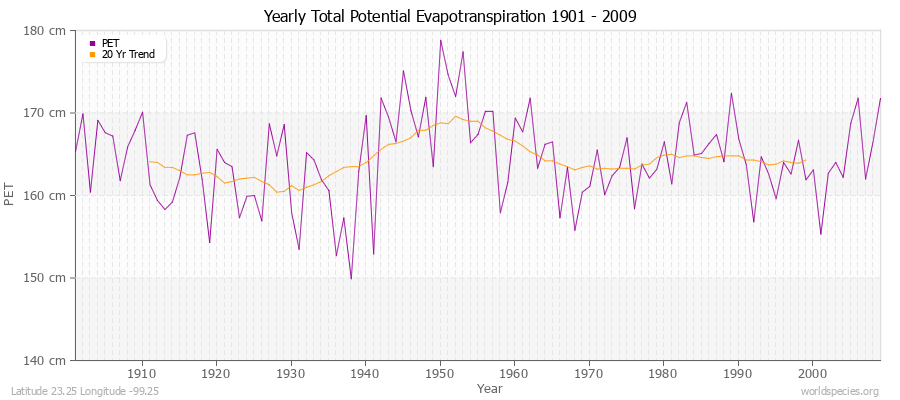 Yearly Total Potential Evapotranspiration 1901 - 2009 (Metric) Latitude 23.25 Longitude -99.25