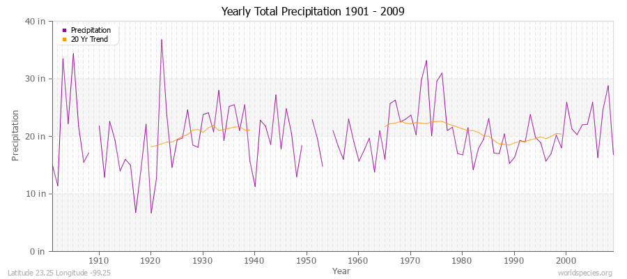 Yearly Total Precipitation 1901 - 2009 (English) Latitude 23.25 Longitude -99.25
