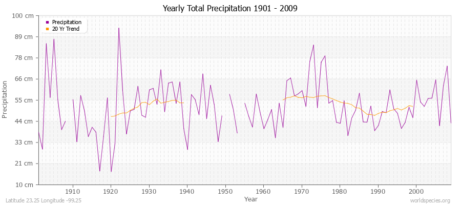 Yearly Total Precipitation 1901 - 2009 (Metric) Latitude 23.25 Longitude -99.25