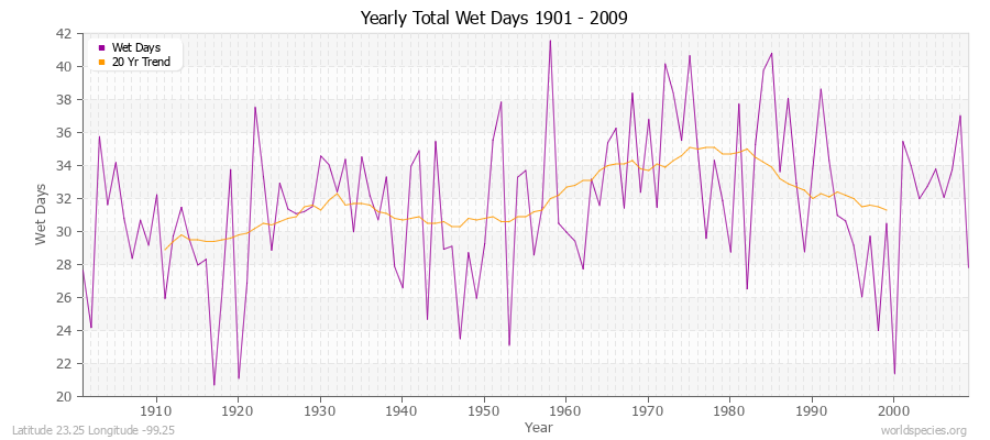 Yearly Total Wet Days 1901 - 2009 Latitude 23.25 Longitude -99.25