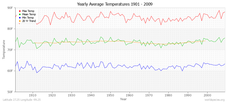 Yearly Average Temperatures 2010 - 2009 (English) Latitude 27.25 Longitude -99.25
