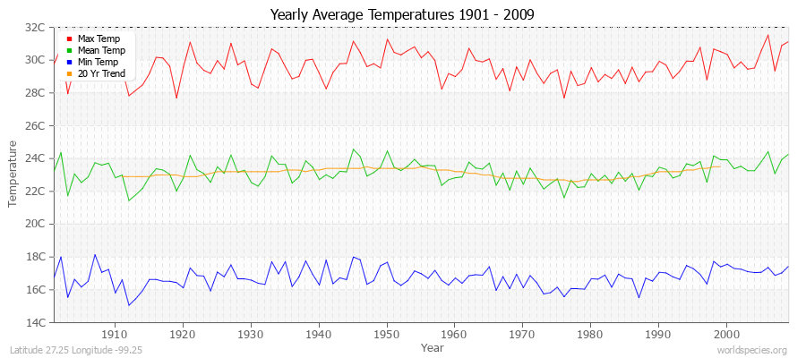 Yearly Average Temperatures 2010 - 2009 (Metric) Latitude 27.25 Longitude -99.25