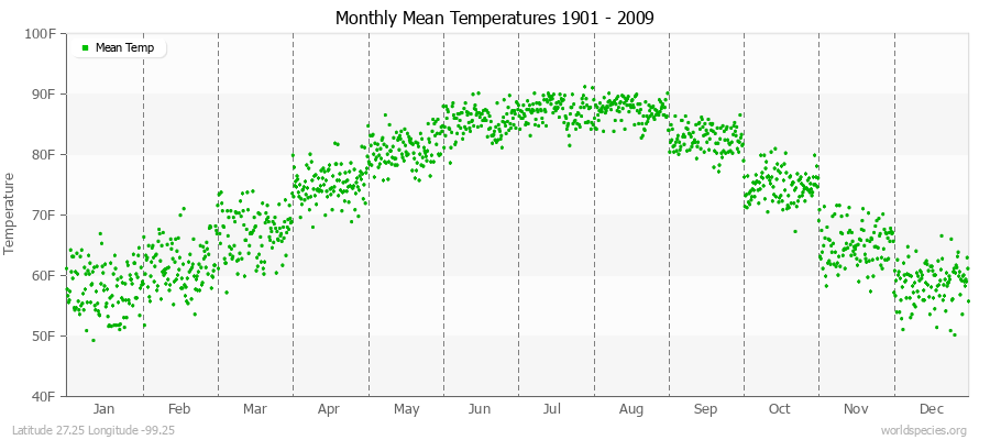 Monthly Mean Temperatures 1901 - 2009 (English) Latitude 27.25 Longitude -99.25
